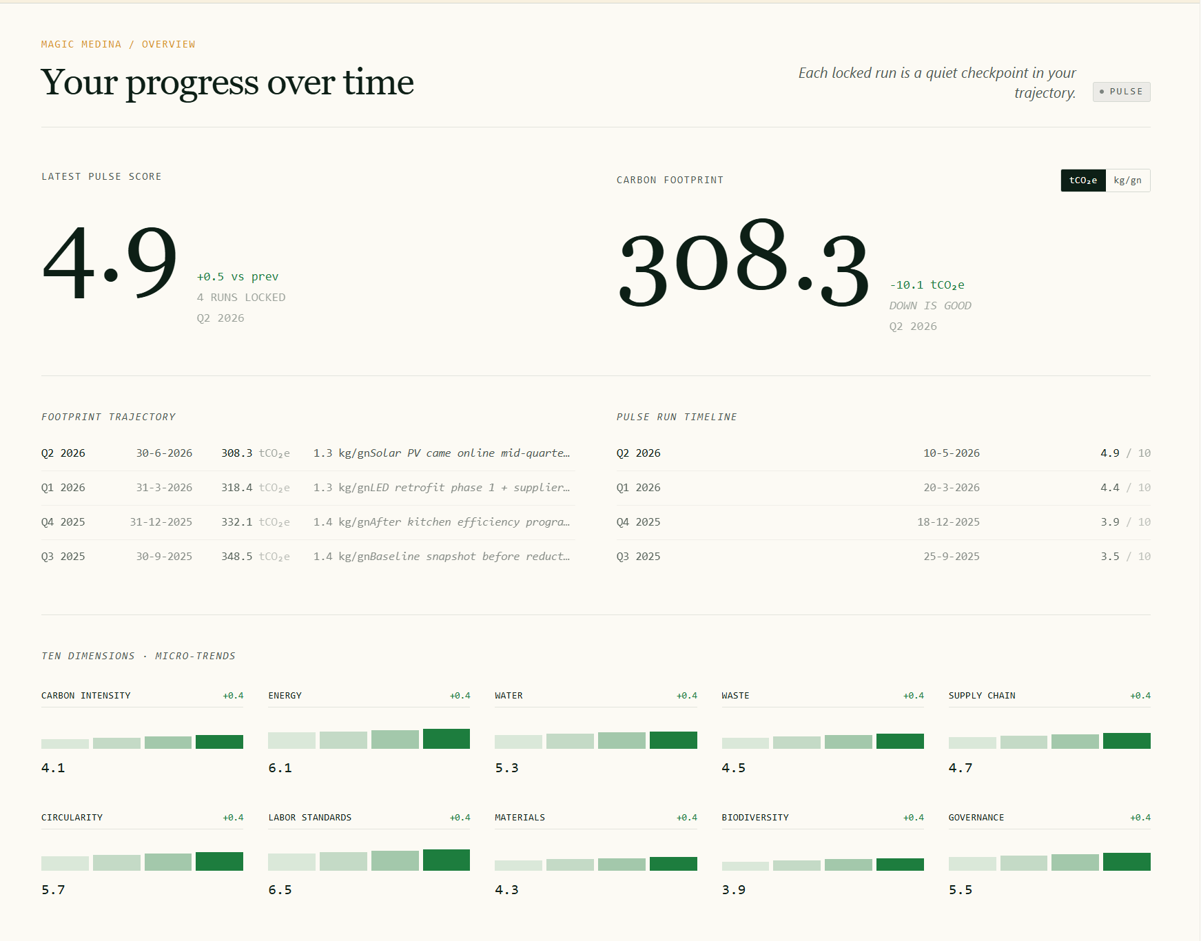 ATHVERDE Progress page showing latest Pulse score 4.9, carbon footprint trajectory, locked runs and ten-dimension micro-trends